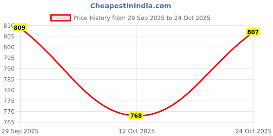 flipkart.com new ethnic 4 you Embroidered Kurta, Salwar & Dupatta Set new ethnic 4 you Price History Graph from 29 Sep 2025 to 24 Oct 2025