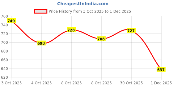 flipkart.com new ethnic 4 you Embroidered Kurta, Salwar & Dupatta Set new ethnic 4 you Price History Graph from 3 Oct 2025 to 1 Dec 2025