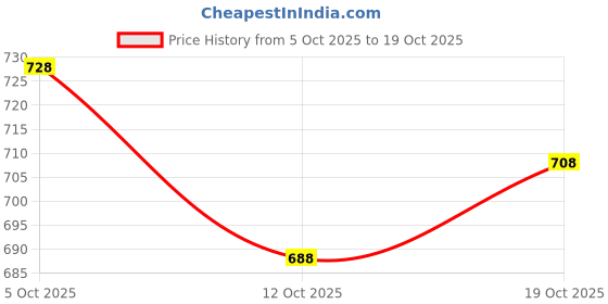 flipkart.com new ethnic 4 you Embroidered Kurta, Salwar & Dupatta Set new ethnic 4 you Price History Graph from 5 Oct 2025 to 19 Oct 2025