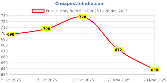 flipkart.com new ethnic 4 you Embroidered Kurta, Salwar & Dupatta Set new ethnic 4 you Price History Graph from 5 Oct 2025 to 28 Nov 2025