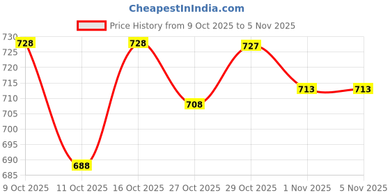 flipkart.com new ethnic 4 you Embroidered Kurta, Salwar & Dupatta Set new ethnic 4 you Price History Graph from 9 Oct 2025 to 4 Nov 2025