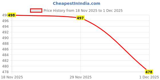 flipkart.com trendz tycoon Embroidered Kurta, Salwar & Dupatta Set trendz tycoon Price History Graph from 18 Nov 2025 to 1 Dec 2025