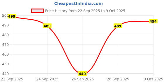 flipkart.com lizord fab Embroidered Kurta, Salwar & Dupatta Set Embroidered Kurta, Trouser/Pant & Dupatta Set lizord fab Price History Graph from 22 Sep 2025 to 9 Oct 2025