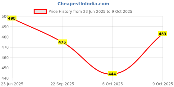 flipkart.com royal export Embroidered Kurta, Trouser/Pant & Dupatta Set royal export Price History Graph from 23 Jun 2025 to 9 Oct 2025
