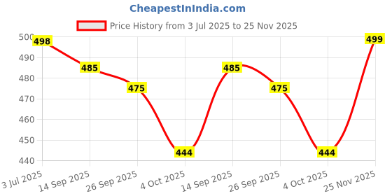 flipkart.com royal export Embroidered Kurta, Trouser/Pant & Dupatta Set royal export Price History Graph from 3 Jul 2025 to 25 Nov 2025