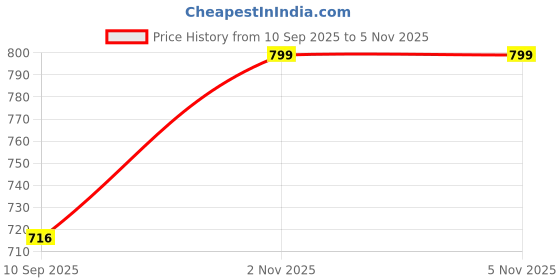flipkart.com lovisa fashion Embroidered Kurta, Trouser/Pant & Dupatta Set lovisa fashion Price History Graph from 10 Sep 2025 to 2 Nov 2025