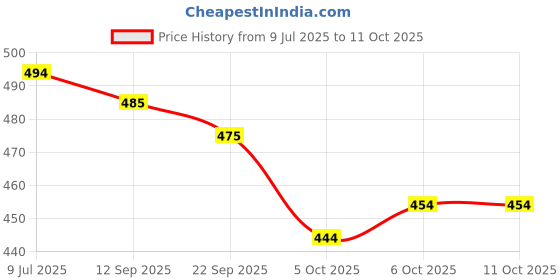 flipkart.com royal export Embroidered Kurta, Trouser/Pant & Dupatta Set royal export Price History Graph from 9 Jul 2025 to 10 Oct 2025