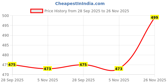 flipkart.com royal export Embroidered Kurta, Trouser/Pant & Dupatta Set royal export Price History Graph from 28 Sep 2025 to 26 Nov 2025