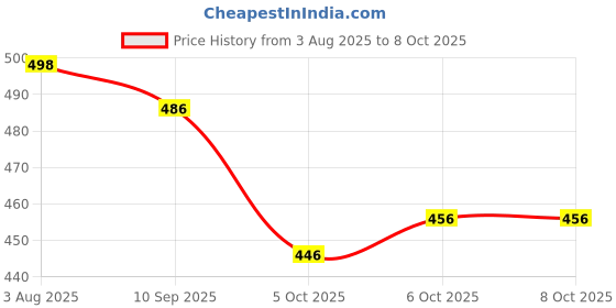 flipkart.com cliw Embroidered Kurta, Trouser/Pant & Dupatta Set cliw Price History Graph from 3 Aug 2025 to 8 Oct 2025