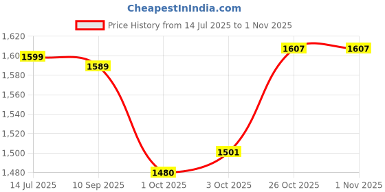 flipkart.com trendmalls Embroidered Kurta, Trouser/Pant & Dupatta Set trendmalls Price History Graph from 14 Jul 2025 to 31 Oct 2025