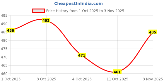 flipkart.com lamba creations Embroidered Kurta, Trouser/Pant & Dupatta Set lamba creations Price History Graph from 1 Oct 2025 to 3 Nov 2025