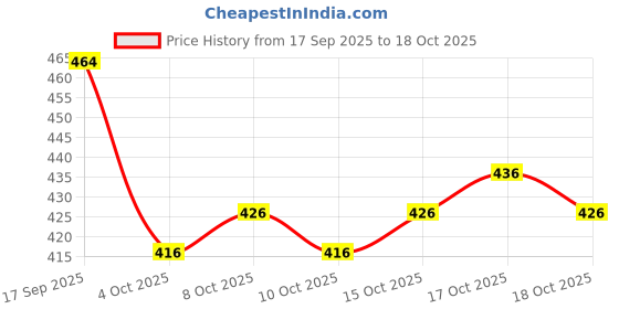 flipkart.com tabahi Embroidered Kurta, Trouser/Pant & Dupatta Set tabahi Price History Graph from 17 Sep 2025 to 18 Oct 2025