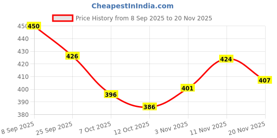 flipkart.com kaayacreation Embroidered Kurta, Trouser/Pant & Dupatta Set kaayacreation Price History Graph from 8 Sep 2025 to 20 Nov 2025