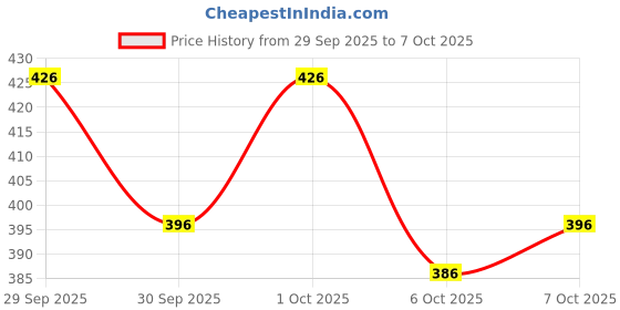 flipkart.com kaayacreation Embroidered Kurta, Trouser/Pant & Dupatta Set kaayacreation Price History Graph from 29 Sep 2025 to 7 Oct 2025