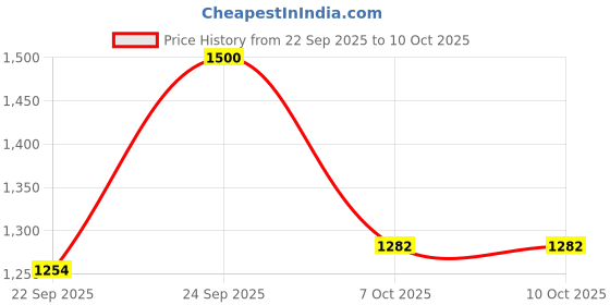 flipkart.com trendmalls Embroidered Kurta, Trouser/Pant & Dupatta Set trendmalls Price History Graph from 22 Sep 2025 to 9 Oct 2025