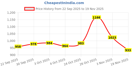 flipkart.com royal export Embroidered Kurta, Trouser/Pant & Dupatta Set royal export Price History Graph from 22 Sep 2025 to 19 Nov 2025