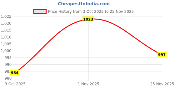 flipkart.com royal export Embroidered Kurta, Trouser/Pant & Dupatta Set royal export Price History Graph from 3 Oct 2025 to 25 Nov 2025