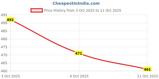flipkart.com lamba creations Embroidered Kurta, Trouser/Pant & Dupatta Set lamba creations Price History Graph from 3 Oct 2025 to 11 Oct 2025