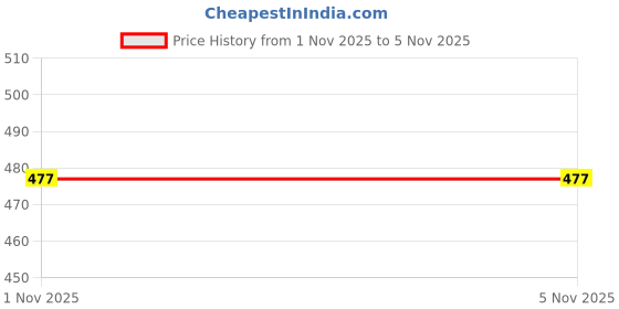 flipkart.com dsk studio Embroidered Kurta, Trouser/Pant & Dupatta Set dsk studio Price History Graph from 1 Nov 2025 to 2 Nov 2025