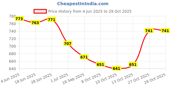 flipkart.com hesvi Embroidered Lucknow Chikankari Georgette Saree hesvi Price History Graph from 4 Jun 2025 to 28 Oct 2025