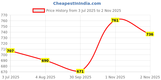 flipkart.com hesvi Embroidered Lucknow Chikankari Georgette Saree hesvi Price History Graph from 3 Jul 2025 to 2 Nov 2025