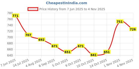 flipkart.com hesvi Embroidered Lucknow Chikankari Georgette Saree hesvi Price History Graph from 7 Jun 2025 to 4 Nov 2025