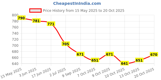 flipkart.com hesvi Embroidered Lucknow Chikankari Georgette Saree hesvi Price History Graph from 15 May 2025 to 20 Oct 2025