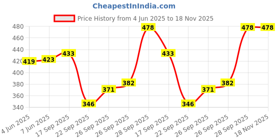flipkart.com lucknow chikan art Embroidered Lycra Women Harem Pants lucknow chikan art Price History Graph from 4 Jun 2025 to 18 Nov 2025