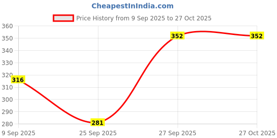 flipkart.com aqsha chikan handicraft Embroidered Lycra Women Harem Pants aqsha chikan handicraft Price History Graph from 9 Sep 2025 to 27 Oct 2025