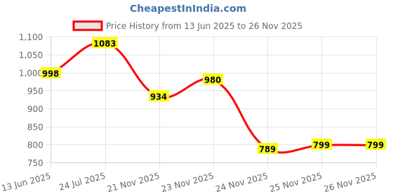flipkart.com kraft india Embroidered Men Waistcoat kraft india Price History Graph from 13 Jun 2025 to 25 Nov 2025