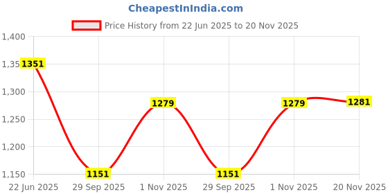 flipkart.com maahi fab Embroidered Men Waistcoat maahi fab Price History Graph from 22 Jun 2025 to 20 Nov 2025
