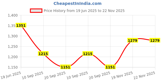 flipkart.com maahi fab Embroidered Men Waistcoat maahi fab Price History Graph from 19 Jun 2025 to 22 Nov 2025