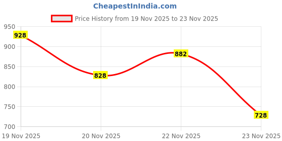 flipkart.com kraft india Embroidered Men Waistcoat kraft india Price History Graph from 19 Nov 2025 to 23 Nov 2025