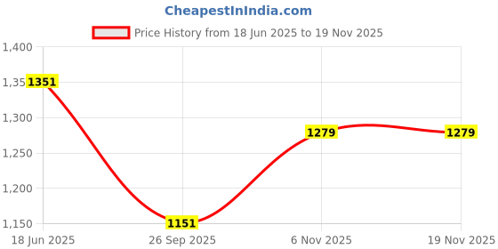 flipkart.com maahi fab Embroidered Men Waistcoat maahi fab Price History Graph from 18 Jun 2025 to 18 Nov 2025