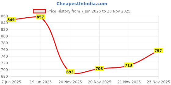 flipkart.com kraft india Embroidered Men Waistcoat kraft india Price History Graph from 7 Jun 2025 to 23 Nov 2025