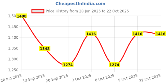flipkart.com houseofcommon Embroidered Men Waistcoat houseofcommon Price History Graph from 28 Jun 2025 to 21 Oct 2025