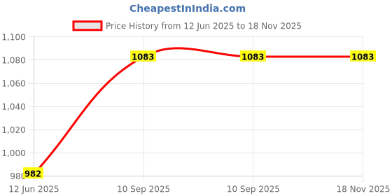 flipkart.com kraft india Embroidered Men Waistcoat kraft india Price History Graph from 12 Jun 2025 to 18 Nov 2025