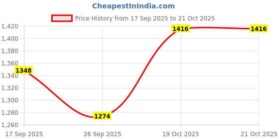 flipkart.com houseofcommon Embroidered Men Waistcoat houseofcommon Price History Graph from 17 Sep 2025 to 20 Oct 2025