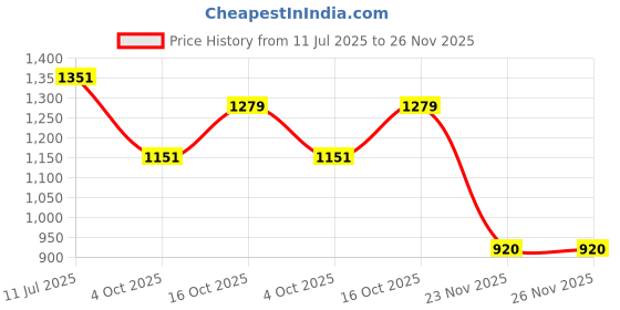 flipkart.com maahi fab Embroidered Men Waistcoat maahi fab Price History Graph from 11 Jul 2025 to 25 Nov 2025