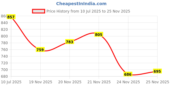 flipkart.com kraft india Embroidered Men Waistcoat kraft india Price History Graph from 10 Jul 2025 to 25 Nov 2025