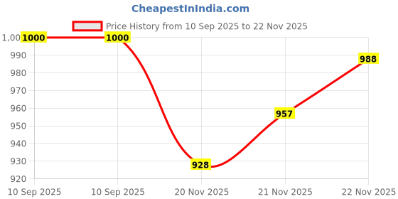 flipkart.com kraft india Embroidered Men Waistcoat kraft india Price History Graph from 10 Sep 2025 to 22 Nov 2025