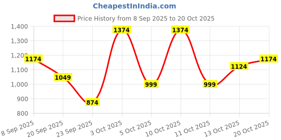 flipkart.com peter england Embroidered Men Waistcoat peter england Price History Graph from 8 Sep 2025 to 20 Oct 2025
