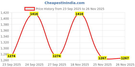 flipkart.com houseofcommon Embroidered Men Waistcoat houseofcommon Price History Graph from 23 Sep 2025 to 26 Nov 2025