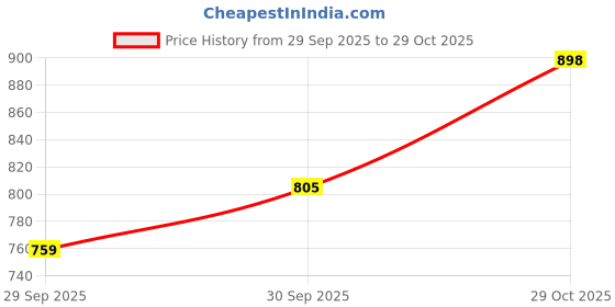 flipkart.com trends of ethnic Embroidered Men Waistcoat trends of ethnic Price History Graph from 29 Sep 2025 to 29 Oct 2025
