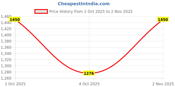 flipkart.com varbandhan Embroidered Men Waistcoat varbandhan Price History Graph from 1 Oct 2025 to 2 Nov 2025