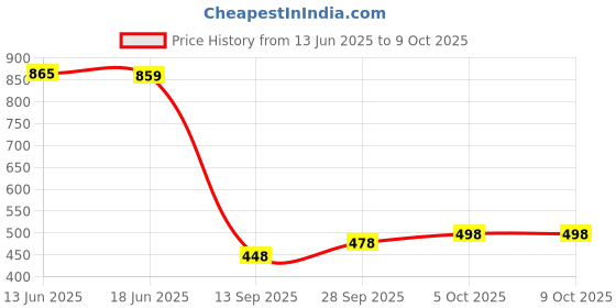 flipkart.com beautypie Embroidered Net Semi Stitched Anarkali Gown beautypie Price History Graph from 13 Jun 2025 to 9 Oct 2025