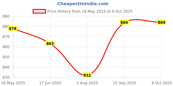 flipkart.com lady shopi Embroidered Net Semi Stitched Flared/A-line Gown lady shopi Price History Graph from 18 May 2025 to 9 Oct 2025