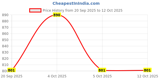flipkart.com a to z cart Embroidered Net Semi Stitched Flared/A-line Gown a to z cart Price History Graph from 20 Sep 2025 to 5 Oct 2025