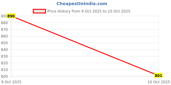 flipkart.com a to z cart Embroidered Net Semi Stitched Flared/A-line Gown a to z cart Price History Graph from 9 Oct 2025 to 10 Oct 2025