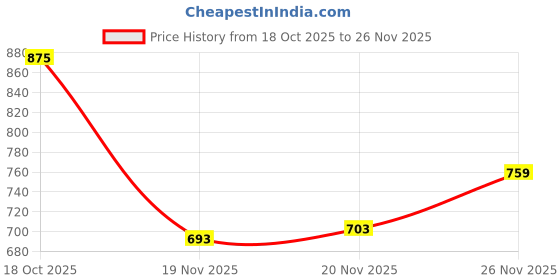 flipkart.com a to z cart Embroidered Net Semi Stitched Flared/A-line Gown a to z cart Price History Graph from 18 Oct 2025 to 26 Nov 2025